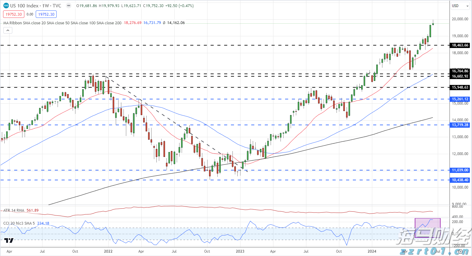 高盛:美股创新高之际对冲基金加速撤离科技股 转向消费必需品股